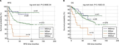 Figure 2 Effect of MSI/BRAF mutation status on RFS and OS in colon cancer (GSE39582).Note: RFS (A) and OS (B) were compared among the colon cancer patients with four subtypes according to the combination of MSI and BRAF mutation, ie, MSSwt, MSSmut, MSIwt, and MSImut.Abbreviations: MSI, microsatellite instability; MSImut, microsatellite instability and BRAF mutation; MSIwt, microsatellite instability and BRAF wild type; MSSmut, microsatellite stable and BRAF mutation; MSSwt, microsatellite stable and BRAF wild type; RFS, recurrence-free survival; OS, overall survival.