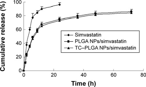 Figure 4 In vitro release profiles of SIM from different formulations.Note: The data are plotted as the mean ± SD (n=3).Abbreviations: NPs, nanoparticles; PLGA, poly(lactic-co-glycolic acid); SIM, simvas-tatin; TC–PLGA, tetracycline–poly(lactic-co-glycolic acid) moiety; h, hours; SD, standard deviation.