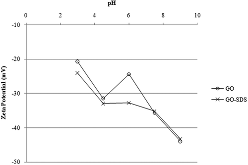 Figure 7. Change of zeta potential of graphene oxide (GO) and SDS-modified graphene oxide (GO-SDS) with pH, denoted by open circles and crosses, respectively.