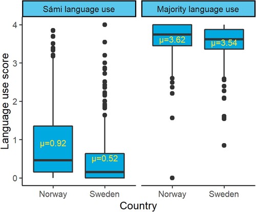 Figure 3. Distribution of the general use of a Sámi language and the majority language among the Sámi in Norway and Sweden.