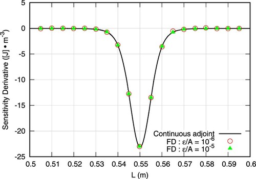 Figure 7. Comparison of sensitivity predicted by Equation (Equation32(32) SL=∫ΓD−μ∂ui(t)∂n∂uˆi(t)∂ndΓ,(32) ) (continuous line) and computed from FD, Equation (Equation39(39) δciJ=J(ci+ϵni)−J(ci−ϵni)2ϵ.(39) ), for ϵ/A=10−6 (circles) and ϵ/A=10−5 (triangles).