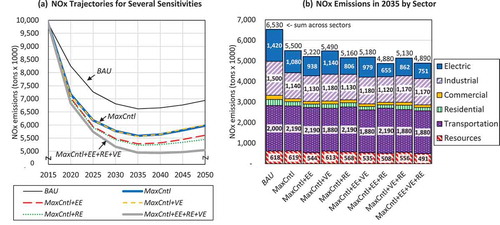 Figure 2. National system-wide and sectoral NOx emissions under BAU, MaxCntl, and other sensitivity runs. (a) Illustrates the national-scale NOx emission trajectories for several sensitivities through 2050. (b) Compares their sectoral NOx emissions in 2035, illustrating key sectoral differences from one sensitivity to another.