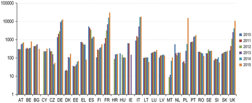 Figure 2. The reported by EU member states spatial data-sets with metadata for the period 2010−2015 (logarithmic scale).