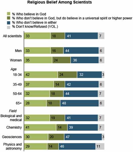 Figure 2. Religious beliefs among scientists in the United States of America.