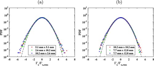 Figure A9. Testing the area rule for Γx. Comparison of circulation PDFs for square and rectangular loops having the same enclosed area. The area of the loops are approximately equal to (a) 25 mm2 and (b) 100 mm2. The bin values are normalised by the corresponding r.m.s value. The Gaussian distribution is shown by the continuous dashed curves. Data of Γx with synchronous grid-oscillation mode, at inlet x= 8 mm.