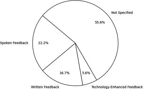 Figure 3. The distribution of included publications by feedback mode.