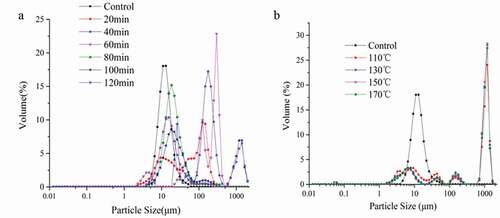 Figure 2. Effect of subcritical water treatment on molecular particle size of zein protein.
