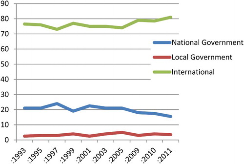 Figure 4. Use of public funds by French CSOs 1993–2011 (in percentages)*. Source: Elaborated by author with data from 5 surveys carried out by the French ministry for Foreign Affairs and International Cooperation, Coordination Sud and the French Agency for Development. *The same surveys show that the great majority of international funds come from the EU, but unfortunately they do not provide detailed data for all the years from 1993 to 2011.