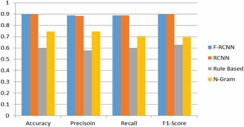 Figure 10. Assessment of accuracy, precision, recall, and F1 score by tertiary classification for all models using RUSA-19 Corpus.