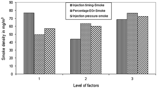 Figure 3. Response graph for smoke density.