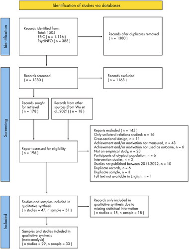 Figure 1. PRISMA flow diagram showing how studies were identified, screened, and selected for the qualitative and quantitative syntheses. n: number of records/studies/samples. Graph was made based on Page et al. (Citation2021).