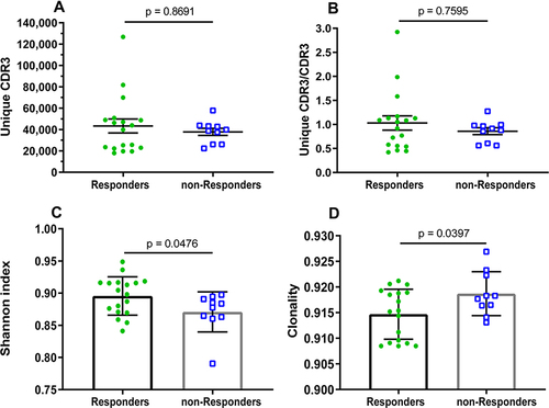 Figure 1 Clonal distribution and diversity of TRBV repertoires in HepB vaccine responders and non-responders. (A) The number of unique CDR3s. (B) Ratio of counts between unique CDR3 and total CDR3s identified in HepB vaccine responders and non-responders. Data points represent the counting ratio between unique CDR3 and total CDR3 in the TR repertoire of each individual. The bars depict the mean (±SEM) of the groups when data are non-normal distribution, and the differences compared using the Mann–Whitney test. (C) The distribution of TRBV frequencies are presented through the measurement of Shannon index (diversity) and (D) clonality. Each dot represents the diversity or clonality of each subject, and bars show the mean (±SD) of the groups. The differences are compared using two-tail unpaired t-test when data are normal distribution.