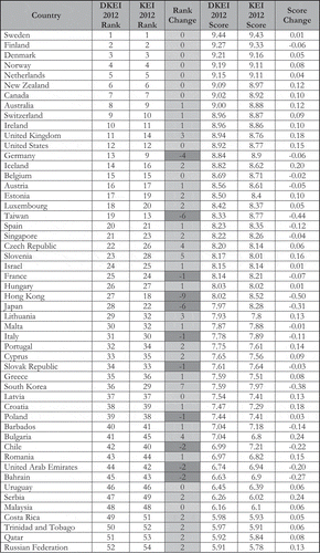 Table A1. Digital Knowledge Economy Index (DKEI) 2012 rankings