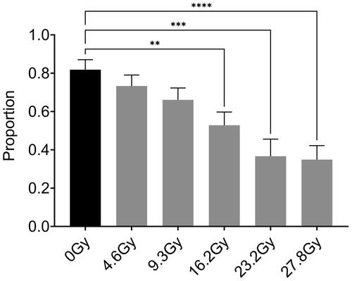 Figure 3. Effects of early life radiation on male Acheta domesticus mating success. Males were irradiated at 14 days of age (0–27.8 Gy) at a dose rate of 0.58 Gy/ min and paired with normal unirradiated females 2–3 weeks post maturation. Success was indicated as female mounting of males. A one-way ANOVA indicated significant differences between groups (F(5,294) = 2.386, p<.0001). A Dunnett’s multiple comparisons test indicated significant differences in mating success in 27.8 Gy (p<.0001), 23.2 Gy (0.0001), and 16.2 Gy (0.0060) groups compared to non-irradiated controls.