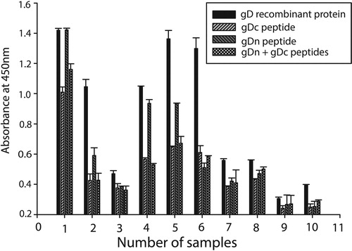 Figure 4. The recombinant glycoprotein D and its peptides (gDn and gDc) were coated alone and in combination for detecting the absorbance of the ILTV serum sample. The absorbance value of the negative serum samples was subtracted in order to get the actual absorbance of the ILTV positive samples. The ILTV ELISA having full-length gD shows higher absorbance as compared to gDn and gDc alone and in combination.