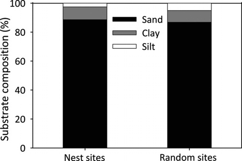 Figure 2. Percent (%) substrate composition of bluegill nest sites and random sites sampled within West Long Lake, Nebraska, USA in June 2011.