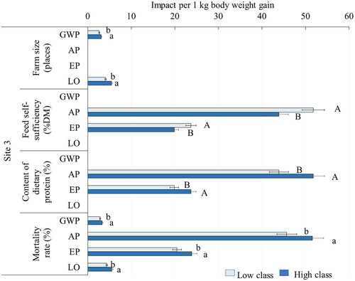Figure 6. Least square means (LSmeans) of the impact categories (GWP: global warming potential, kg CO2-eq, AP: acidification potential, g SO2-eq, EP: eutrophication potential, g PO4-eq, LO: land occupation, m2), referred to 1 kg body weight (BW) gain, for the farm traits affecting the impact categories with p < .1, in the Site3 (fattening pigs 30–170 kg BW). The farms were classified in two classes on the basis of the average value of each variable of farm management, feeding practice or animal response. LSmeans for low- and high-class farms. LSmeans for low- and high-class farms with different superscripts within row differ significantly (a,b: p < .10; A, B: p < .05).