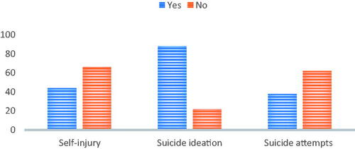 Figure 16. Self-injury, suicide ideation and suicide attempts.