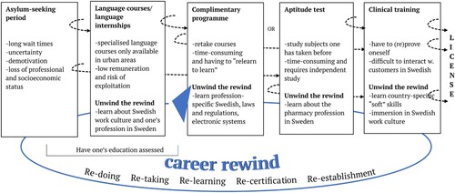 Figure 1. The career rewind for highly skilled refugees in registered professions. The dotted arrows show that the careers of highly skilled refugees do not follow a linear, unidirectional and chronological trajectory. For example, one can take the aptitude test before showing proof of Swedish language competency.