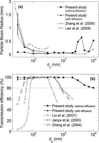 FIG. 7 Performance of the current design of the aerodynamic lens system: (a) beam radius; (b) transmission efficiency of particles as a function of their size.
