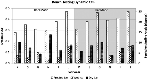 Figure 5. Dynamic COF measured during bench testing. The secondary axis shows incline angles equivalent to the COF values.