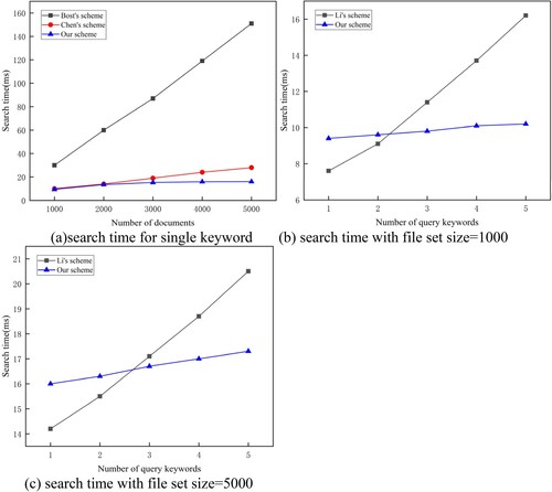 Figure 5. Search time, (a) search time for single keyword, (b) search time with file set size = 1000, and (c) search time with file set size = 5000.