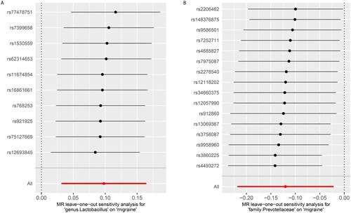 Figure 4. Leave-one-out plots for the Mendelian randomization (MR) estimation of the association between gut microbiota and the risk of migraine.