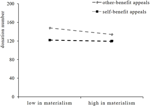 Figure 2 The interaction between materialism and advertising appeal in the public condition for Study 1.