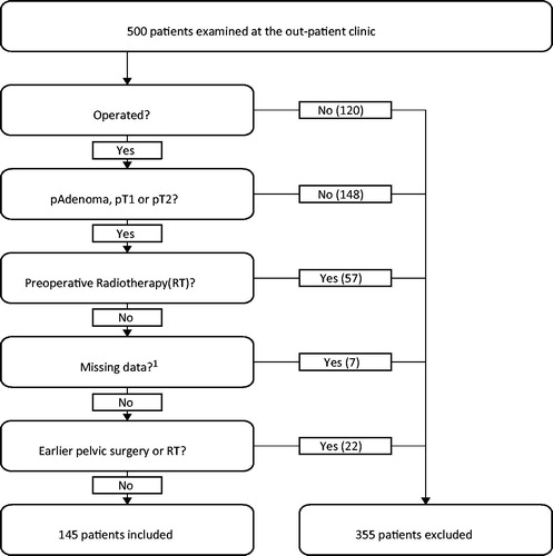 Figure 1. Flowchart showing the patient inclusion and exclusion. 1Inconclusive/no findings with both ERUS and MRI, for example, patient with pacemaker and tumor beyond the reach of the ultrasound probe.