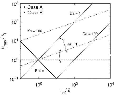 Figure 3 The combustion regime diagram showing conditions of DNS flames. Filled symbols show conditions corresponding to inlet turbulence parameters, and open symbols show conditions corresponding to turbulence parameters near the leading edge of the flame-brush. The lines connecting these two symbols indicate the spatial variations.