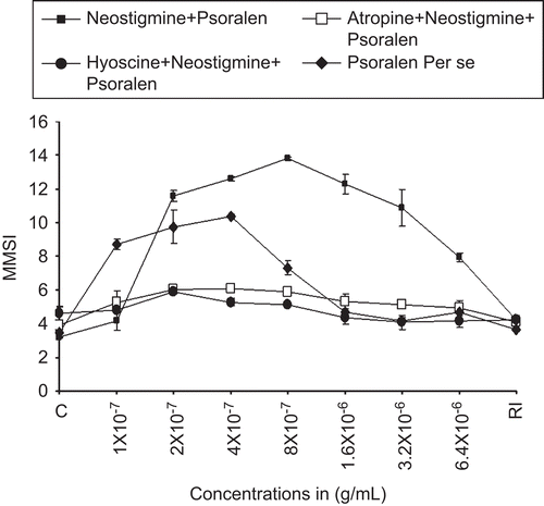 Figure 4.  Dose–response curve for the melanophores dispersal effect of psoralen (alone) (♦, closed diamonds). Closed squares show (▪) the effect of neostigmine (4 × 10−6 g/mL) on the dose–response curve psoralen. RI signifies the mean melanophore size index (MMSI) after the re-immersion of scales in normal fish saline after repeated washings. Abscissae: doses in g/mL. Ordinate: responses of melanophores (MMSI). Note the potentiation of the dispersal response of psoralen by neostigmine and the same blocked by 4 × 10−6 g/mL of atropine (□), as well as hyoscine 4 × 10−6 g/mL (•). Vertical bars represent the standard error of mean.