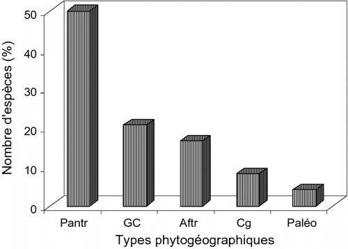 Fig. 8 Répartition phytogéographique des différentes espèces recensées. Fig. 8. Phytogeographical distribution of the listed species.