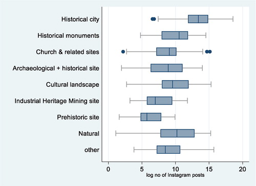 Figure 1. Number of Instagram posts by kind.Source: Instagram, accessed March 2020, and own calculations.