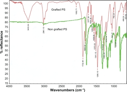 Figure 2 Attenuated total reflection Fourier transform infrared spectra of the ungrafted polystyrene (bottom) and spectra of the grafted polystyrene by ultraviolet radiation (top).