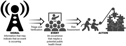 Figure 1. Illustration of the process of EBS. EBS starts with the detection of a signal. The signal has to be triaged and verified to be categorised as an event. An event requires an action; determining the specific type of action requires a risk assesment step