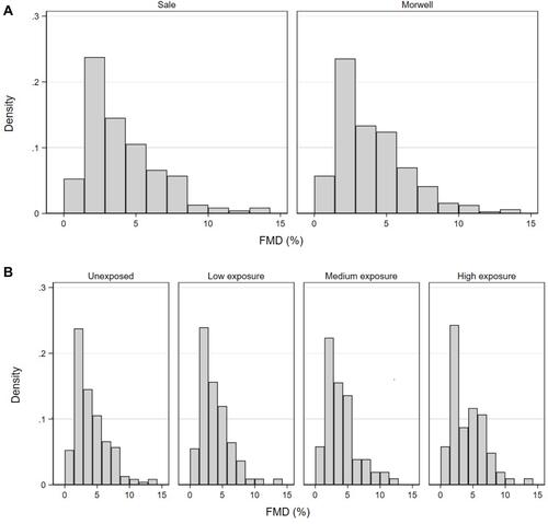 Figure 1 Comparison of FMD (%) distribution (A) between Morwell and Sale, and (B) between exposure levels.