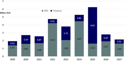 Figure 3. US asset forfeitures.