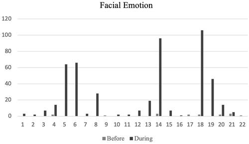 Figure 7. The data distribution graph of facial emotions..