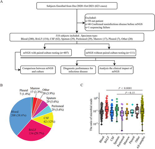 Figure 1 Study workflow and sample characteristics. (A) Flowchart of subject selection, sample classification, and comparison. From 623 samples, a total of 518 were selected for further analysis. Samples were divided into “mNGS with paired culture testing” and “mNGS without paired culture testing”. Samples with paired culture testing were used for the comparison analysis of mNGS and culture, while all patients were used to evaluate the diagnostic performance and the clinical impact of mNGS. (B) The pie chart demonstrates the sample types analyzed in the study. (C) The ratio of microbial reads was calculated by the reads of microbial divided by the total number of reads, stratified by sample type. The ratio of microbial reads is shown as boxplots (with median and interquartile range).