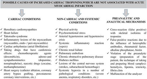 Figure 1 The main reasons of increased blood serum cardiac troponins which may not be associated with AMI.Citation9,Citation26–Citation29
