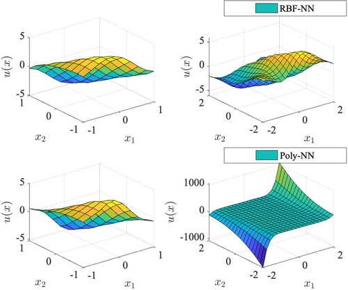 Figure 14. Comparison of spatial distribution of RBFNN and Poly-NN optimal controls u as a function of the state x. Left: The control u(x) plotted in the training region Xs1∈[−1,1]×[−1,1]. Right: The control u(x) plotted beyond the training region into the larger region Xs2∈[−2,2]×[−2,2].