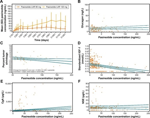 Figure 3 Results of the PK/pharmacodynamic analysis.