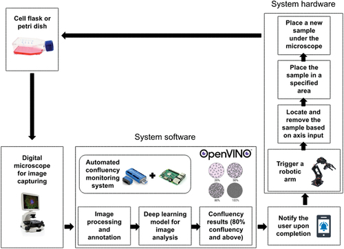 Figure 1. Diagram of the overall system.
