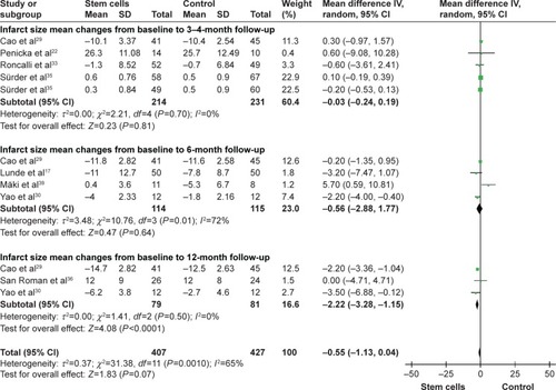 Figure 6 Effect of stem cell treatment on IS.