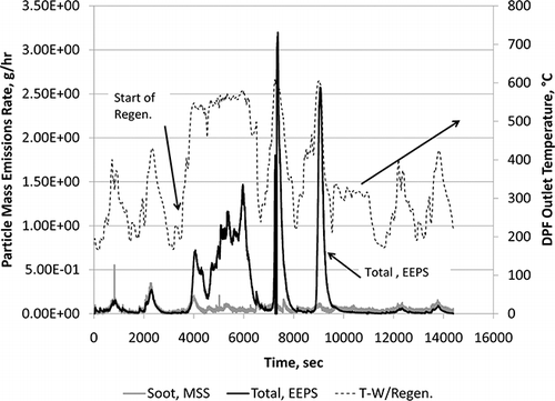 Figure 10. Total and soot particle mass emissions rate profile during a 4-hr segment of the 16-hr cycle with C-DPF active regeneration