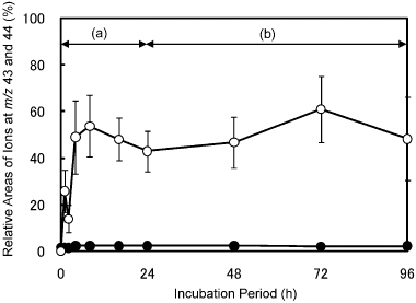 Figure 1  Absorption of [15N2]cyanamide by shoots of Vicia villosa subsp. varia. (a) [15N2]Cyanamide (12.4 mmol L−1) was administered to a 3-week-old shoot for 24 h. (b) The shoot was incubated in the absence of [15N2]cyanamide for 72 h after the administration. The shoot was sampled for gas chromatography-mass spectrometry analysis at 1, 2, 4, 8, 16, 24, 48, 72 and 96 h. The vertical axis represents the relative area of the ion at m/z 43 (•) and 44 (○) to that at m/z 42. The ion percentage at m/z 43 was calculated by subtracting the relative area assignable to (15N1)cyanamide contained in the commercial [15N2]cyanamide from the area observed. A different shoot was used for each analysis. Values are mean ± standard deviation (n = 6).