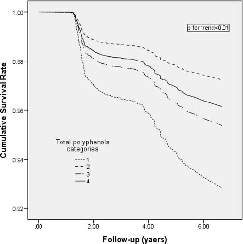 Figure 2 Multivariable-adjusted cumulative survival curves for incidence of type 2 diabetes mellitus according to total polyphenol categories. Multivariable-adjusted model included age, sex, diabetes risk score, physical activity, energy intake, fiber, and total fat intakes.