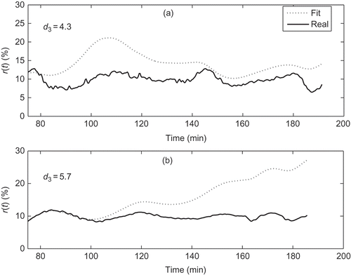 Figure 7. Phase 3. The case (a) is acceptable based on the phase criterion but the case (b) is not.