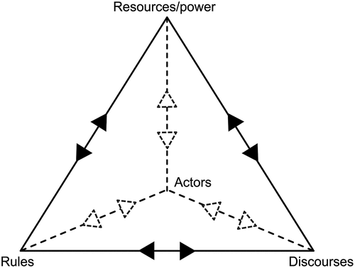 Figure 1. Policy arrangement visualized as a tetrahedron of interconnected policy elements. The arrows emphasize how changes reconfigure the arrangement as a whole. Based on Arts and Leroy (Citation2006).