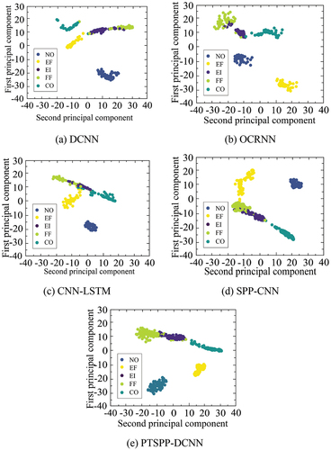 Figure 11. Clustering results of five algorithms. (a) DCNN. (b) OCRNN. (c) CNN-LSTM. (d) SPP-CNN. (e) PTSPP-DCNN.